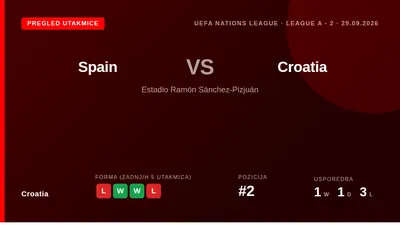 Reprezentacija Hrvatske nastavlja natjecanje u Ligi nacija s gostovanjem u Španjolskoj, u utakmici koju obilježava...