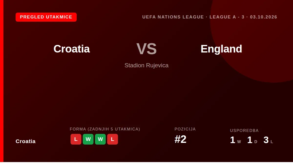 Reprezentacija Hrvatske igra važnu utakmicu Lige nacija protiv Engleske u subotu, nastojeći se oporaviti od poraza od...